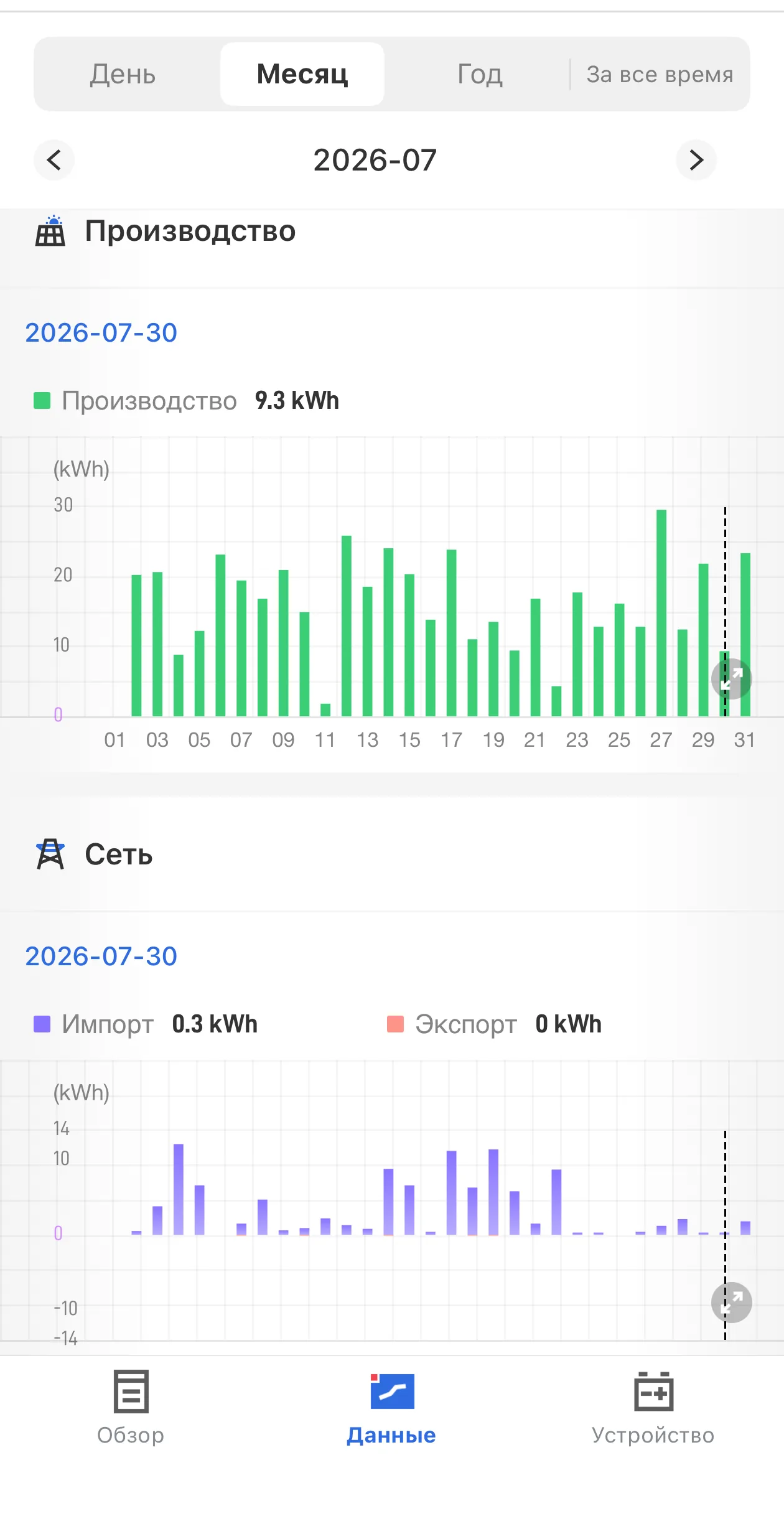 Экран мониторинга: выработка солнечной электростанции за месяц